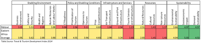 Travel & Tourism Development Index